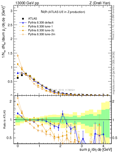 Plot of nch in 13000 GeV pp collisions