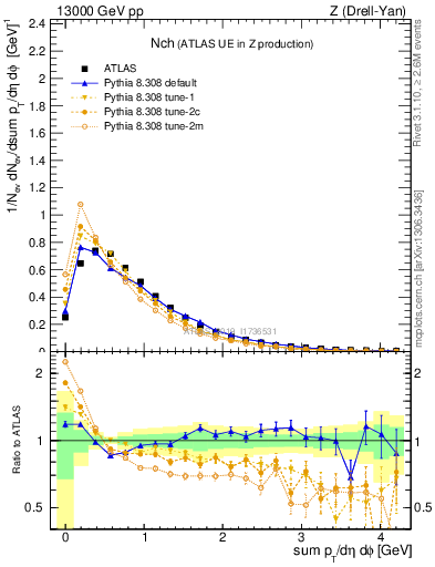 Plot of nch in 13000 GeV pp collisions