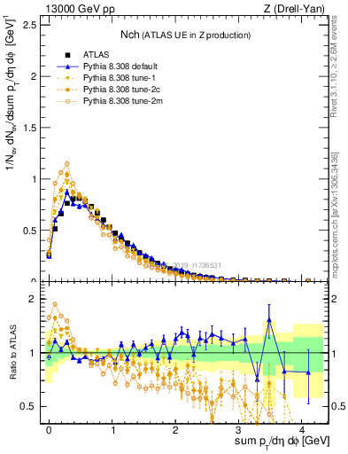 Plot of nch in 13000 GeV pp collisions