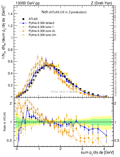 Plot of nch in 13000 GeV pp collisions