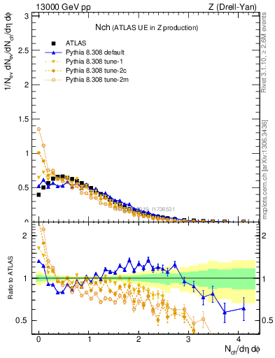 Plot of nch in 13000 GeV pp collisions
