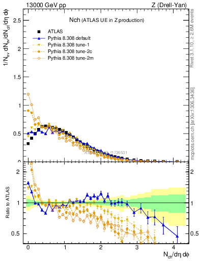 Plot of nch in 13000 GeV pp collisions