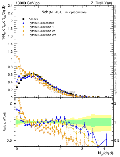 Plot of nch in 13000 GeV pp collisions