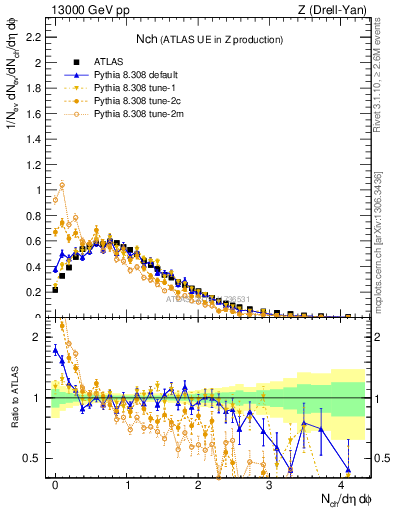 Plot of nch in 13000 GeV pp collisions