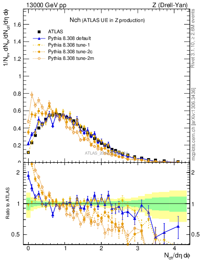 Plot of nch in 13000 GeV pp collisions