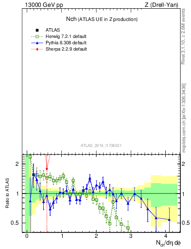 Plot of nch in 13000 GeV pp collisions