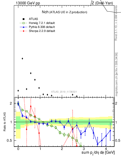 Plot of nch in 13000 GeV pp collisions
