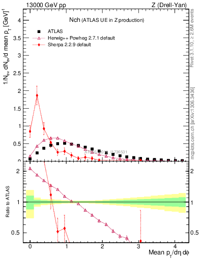 Plot of nch in 13000 GeV pp collisions