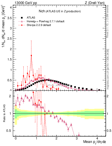 Plot of nch in 13000 GeV pp collisions