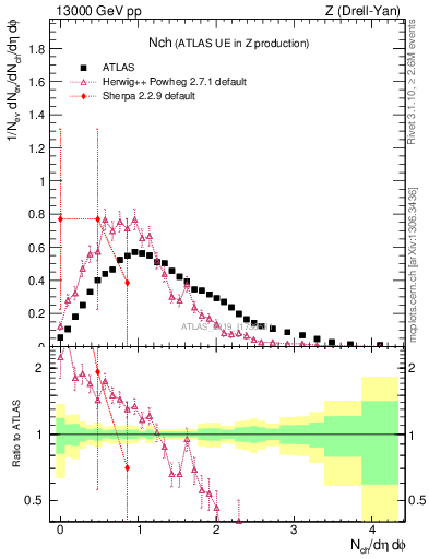 Plot of nch in 13000 GeV pp collisions