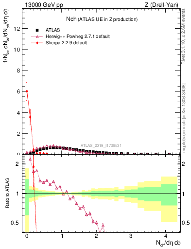 Plot of nch in 13000 GeV pp collisions