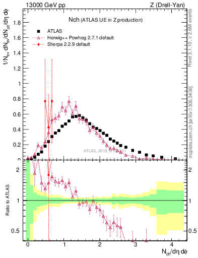 Plot of nch in 13000 GeV pp collisions