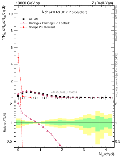 Plot of nch in 13000 GeV pp collisions