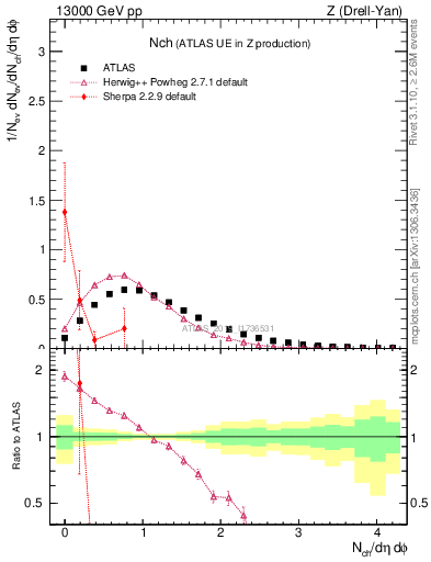 Plot of nch in 13000 GeV pp collisions