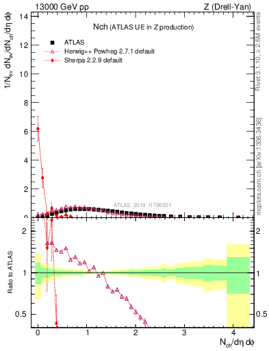 Plot of nch in 13000 GeV pp collisions