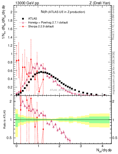 Plot of nch in 13000 GeV pp collisions
