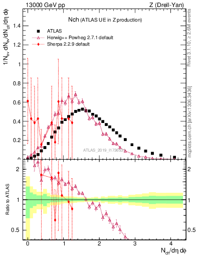 Plot of nch in 13000 GeV pp collisions