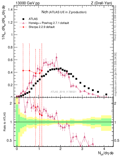 Plot of nch in 13000 GeV pp collisions