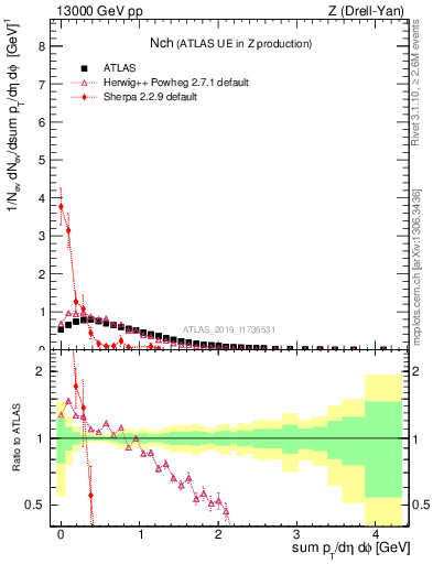 Plot of nch in 13000 GeV pp collisions