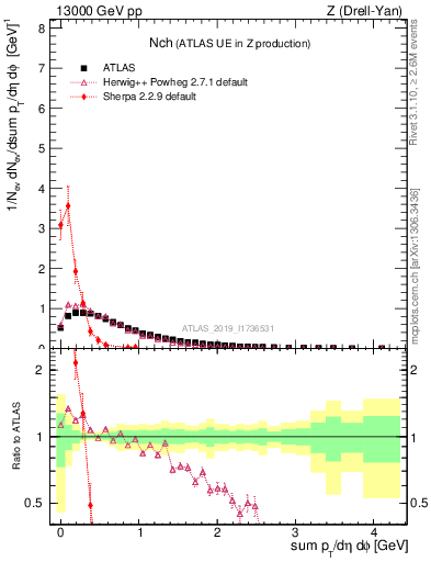 Plot of nch in 13000 GeV pp collisions