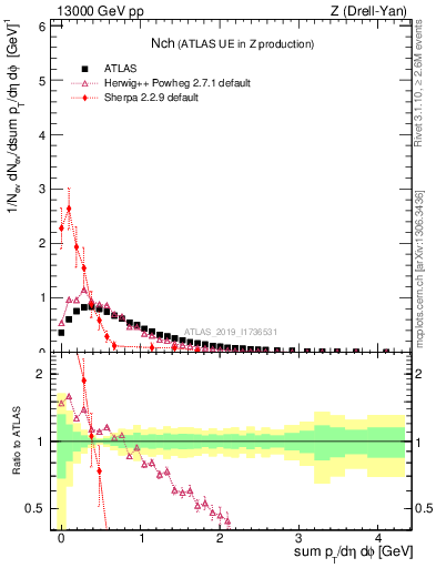 Plot of nch in 13000 GeV pp collisions