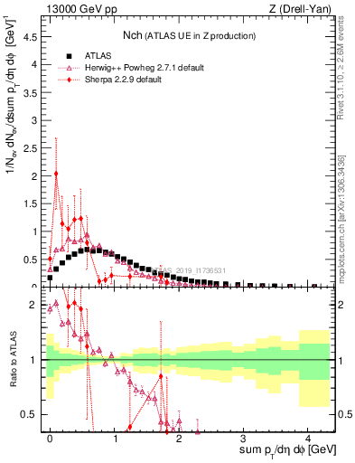 Plot of nch in 13000 GeV pp collisions