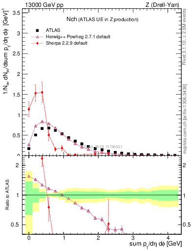 Plot of nch in 13000 GeV pp collisions