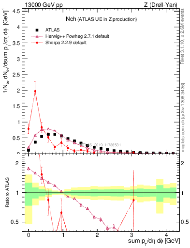 Plot of nch in 13000 GeV pp collisions
