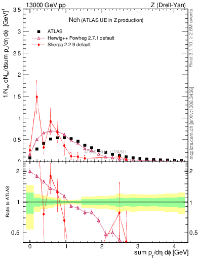 Plot of nch in 13000 GeV pp collisions