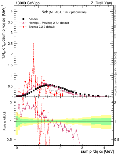 Plot of nch in 13000 GeV pp collisions