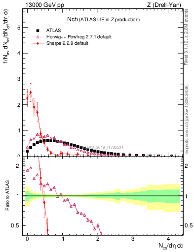 Plot of nch in 13000 GeV pp collisions