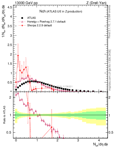 Plot of nch in 13000 GeV pp collisions
