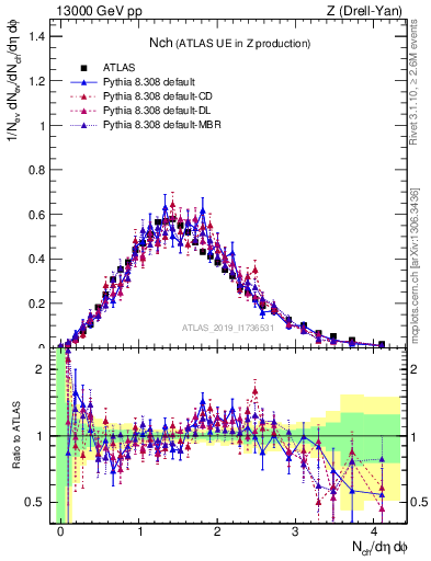 Plot of nch in 13000 GeV pp collisions