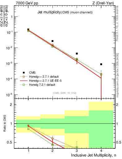 Plot of njets in 7000 GeV pp collisions