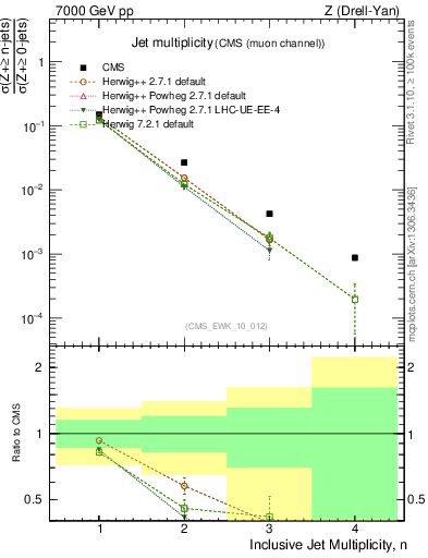 Plot of njets in 7000 GeV pp collisions