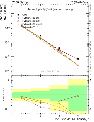 Plot of njets in 7000 GeV pp collisions
