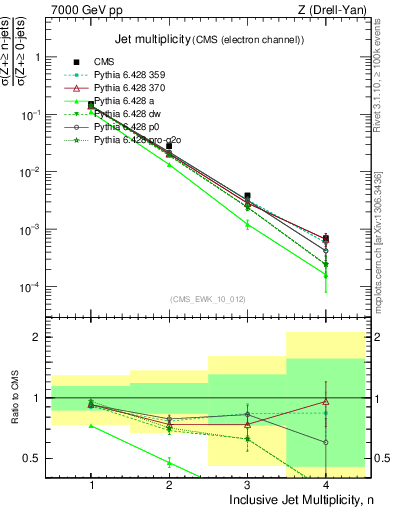 Plot of njets in 7000 GeV pp collisions