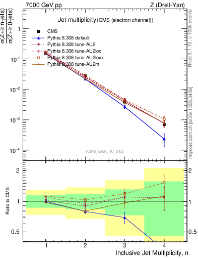 Plot of njets in 7000 GeV pp collisions
