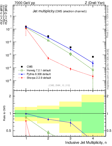 Plot of njets in 7000 GeV pp collisions