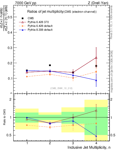 Plot of njetsR in 7000 GeV pp collisions