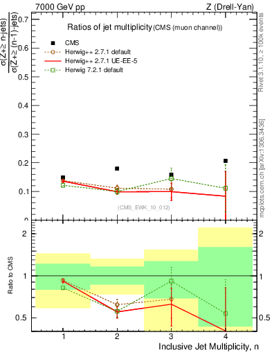 Plot of njetsR in 7000 GeV pp collisions