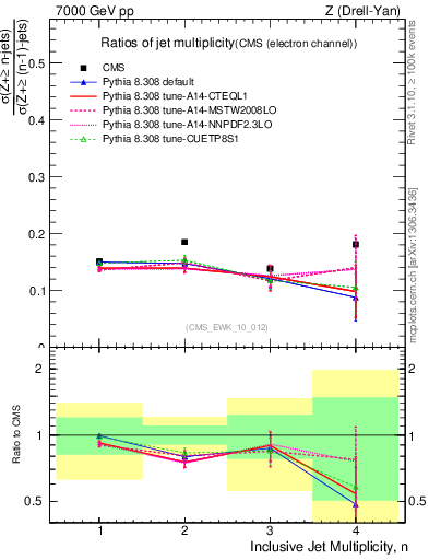 Plot of njetsR in 7000 GeV pp collisions