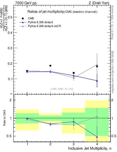 Plot of njetsR in 7000 GeV pp collisions