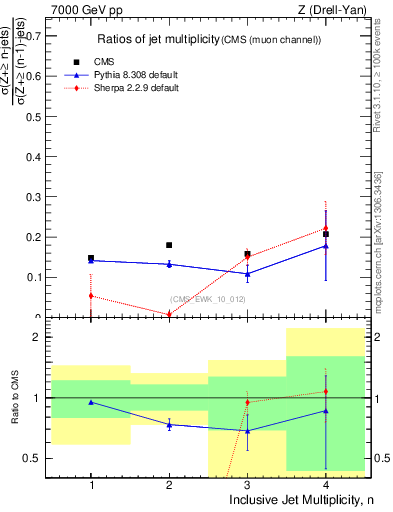 Plot of njetsR in 7000 GeV pp collisions