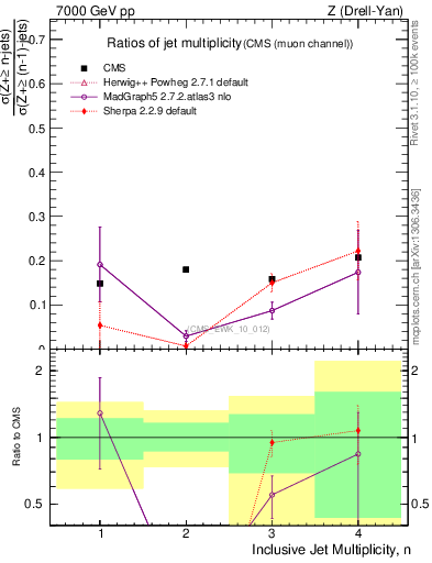 Plot of njetsR in 7000 GeV pp collisions