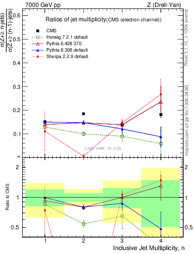 Plot of njetsR in 7000 GeV pp collisions