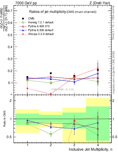Plot of njetsR in 7000 GeV pp collisions