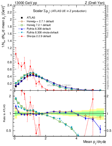 Plot of sumpt in 13000 GeV pp collisions