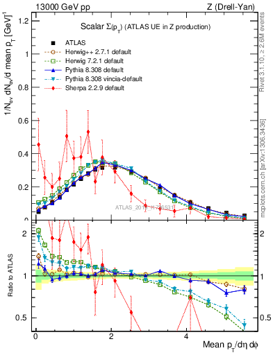 Plot of sumpt in 13000 GeV pp collisions