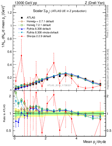 Plot of sumpt in 13000 GeV pp collisions